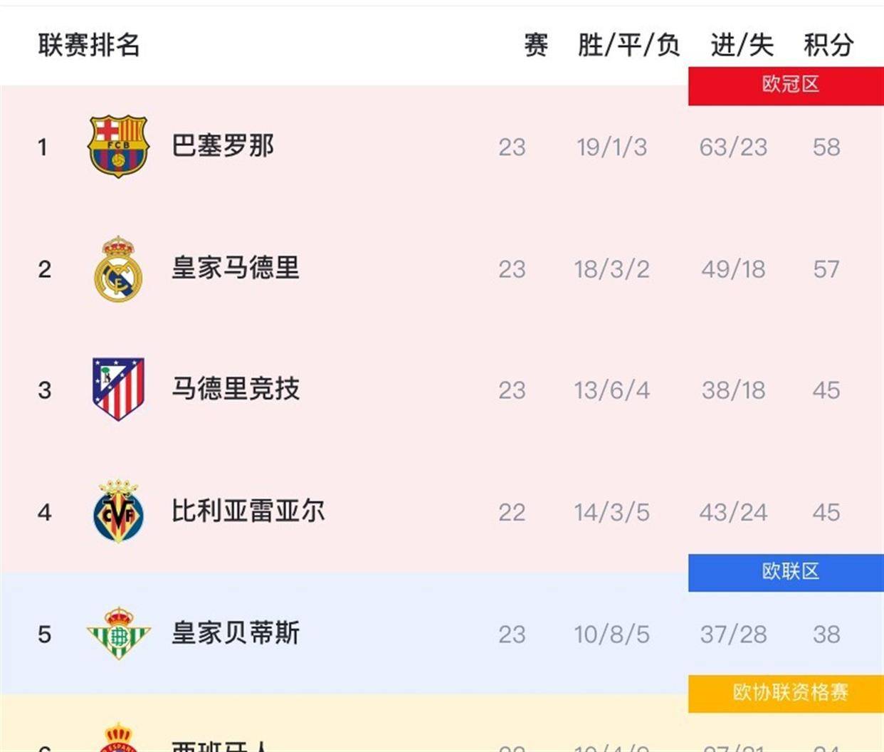 西甲收官战终极悬念：巴萨力压皇马卫冕，姆巴佩金靴无悬念，三队深陷降级泥潭